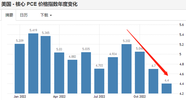 為了尋求培育最大就業和物價穩定,美國聯邦公開市場委員將原有基準