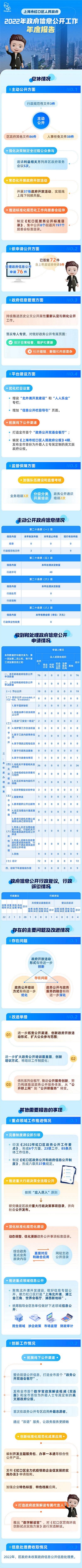 政务信息怎么写，如何写好政务信息（一图速览虹口区2022年政府信息公开工作年度报告）