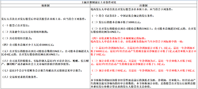 开通创业板需要什么条件，a股开通创业板需要什么条件（主板、科创板、创业板上市门槛有何不同）