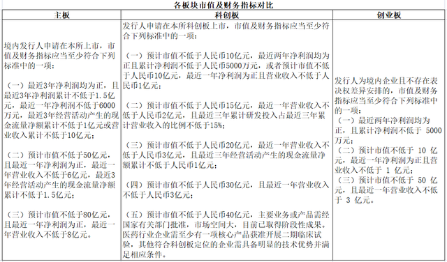 开通创业板需要什么条件，a股开通创业板需要什么条件（主板、科创板、创业板上市门槛有何不同）