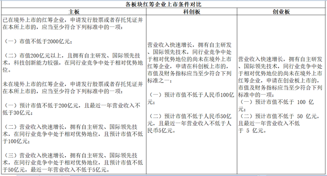 开通创业板需要什么条件，a股开通创业板需要什么条件（主板、科创板、创业板上市门槛有何不同）