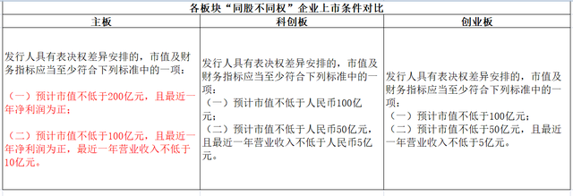 开通创业板需要什么条件，a股开通创业板需要什么条件（主板、科创板、创业板上市门槛有何不同）
