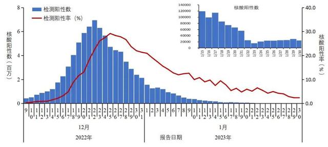 新冠是从哪一年开始的，非典是哪一年发生的（新冠阳性感染峰值日公布）