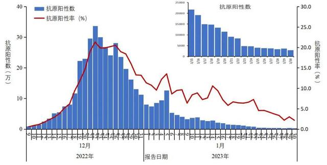 新冠是从哪一年开始的，非典是哪一年发生的（新冠阳性感染峰值日公布）