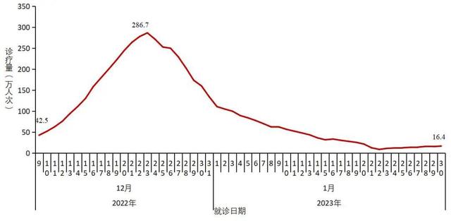 新冠是从哪一年开始的，非典是哪一年发生的（新冠阳性感染峰值日公布）