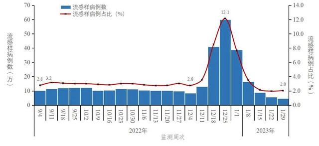 新冠是从哪一年开始的，非典是哪一年发生的（新冠阳性感染峰值日公布）