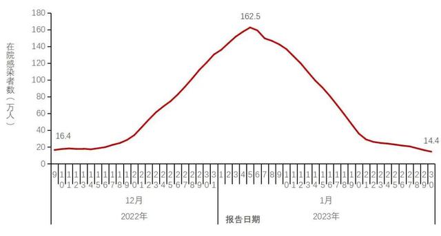 新冠是从哪一年开始的，非典是哪一年发生的（新冠阳性感染峰值日公布）