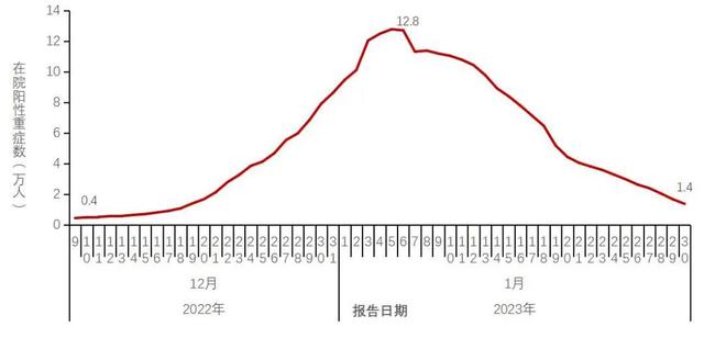 新冠是从哪一年开始的，非典是哪一年发生的（新冠阳性感染峰值日公布）