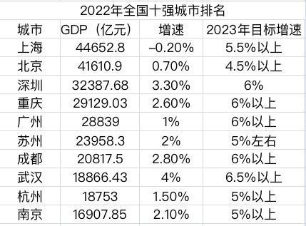 各市gdp排名，全国各市gdp 排行榜（GDP十强城市重排座次）