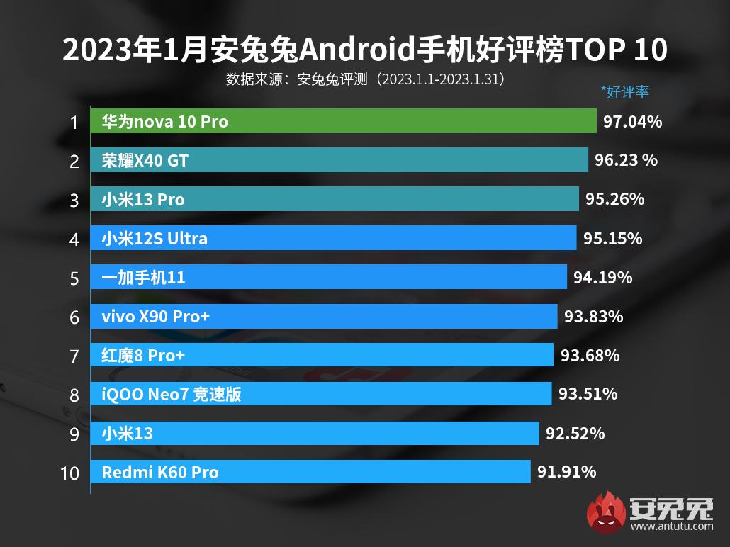 2023手机评价排行榜前十名，目前最值得入手的手机有哪些