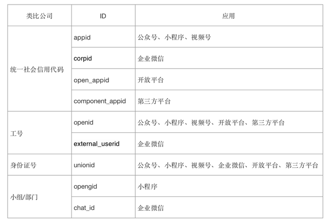 微信如何关联老公微信，微信如何关联老公微信账号（微信生态账号体系-各ID介绍与Unionid的获取）