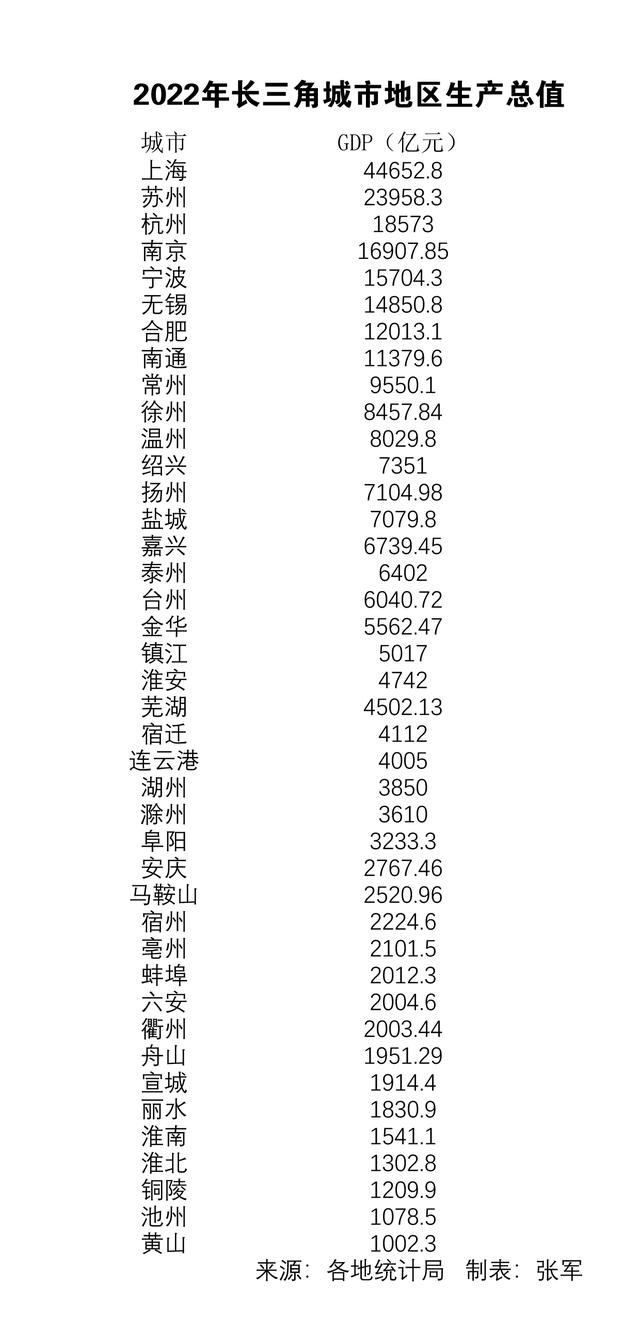 中国一共有多少个城市，中国有多少个城市（长三角41市经济年报盘点）