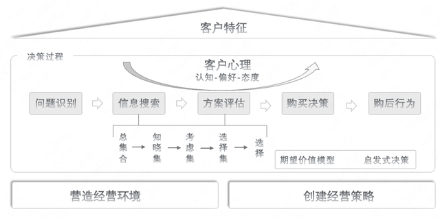 市场分析怎么做，怎么做市场分析（市场分析：洞悉客户决策过程）