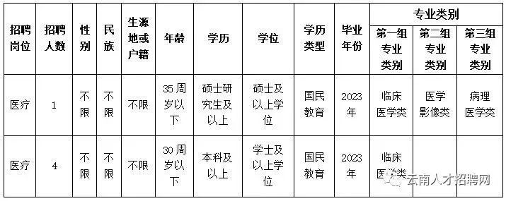 云南省事业单位考试（云南事业单位招1502人）