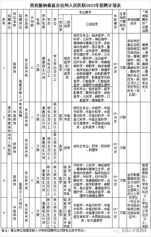 云南省事业单位考试（云南事业单位招1502人）