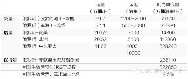 石脑油的用途，石脑油的用途和工艺（俄出口制裁对能源商品贸易格局及海运费影响展望之一）