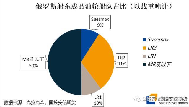 石脑油的用途，石脑油的用途和工艺（俄出口制裁对能源商品贸易格局及海运费影响展望之一）