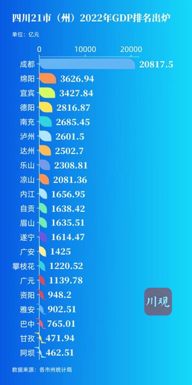 成都市的gdp如何，2022年全省21市州GDP数据发布