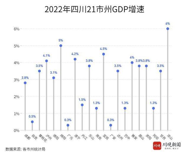 成都市的gdp如何，2022年全省21市州GDP数据发布