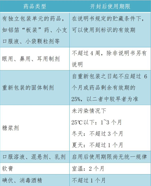 exp是生产日期还是保质期，man是生产日期还是保质期（阳康后，您囤的药品都放哪了）