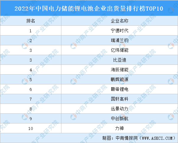十大锂电池排名，全球锂电池排行榜前十名品牌（2022年中国电力储能锂电池企业出货量排行榜TOP10）