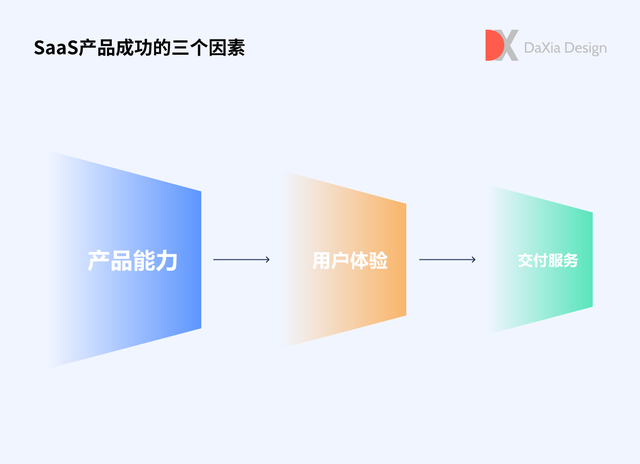 用户体验设计师，为什么做用户体验设计师（如何做好B端SaaS用户体验）