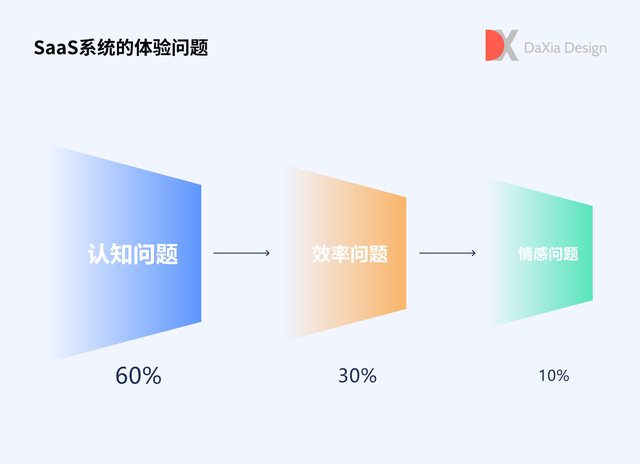 用户体验设计师，为什么做用户体验设计师（如何做好B端SaaS用户体验）