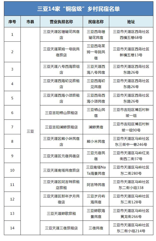海南适合住宿的民宿，三亚新增14家“铜宿级”民宿