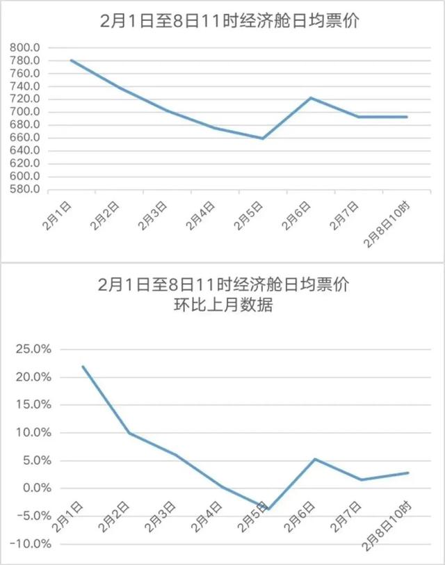 网传航司停止低价投放，航空公司停运（”低价机票停止投放）