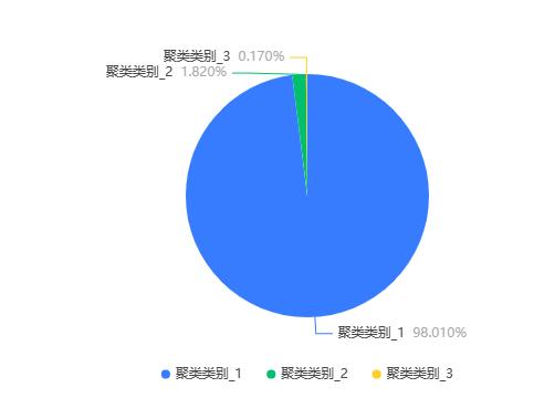 客户关系管理理论（如何对用户进行有效细分）