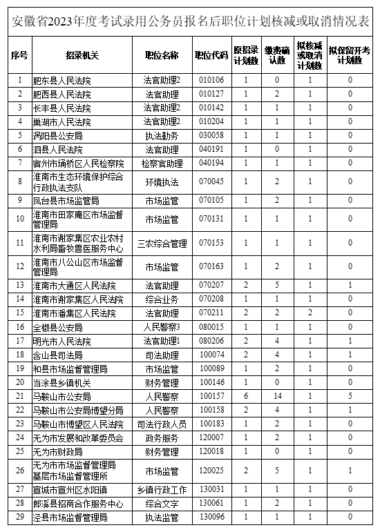 安徽中公教育（安徽省公务员局最新公告）