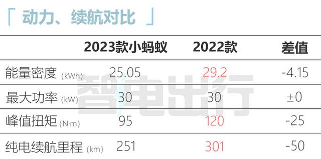 小蚂蚁奇瑞电动车，奇瑞牌小蚂蚁纯电动汽车（2023款小蚂蚁全面降价）