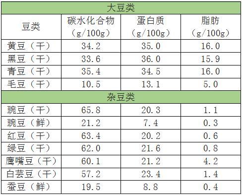 青豆的营养价值及功效，哪个“爱豆”会脱颖而出