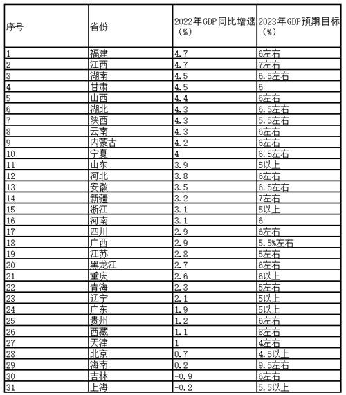 31省gdp排名，21年全国省份gdp排行（2023年31省份GDP增速目标谁最高）