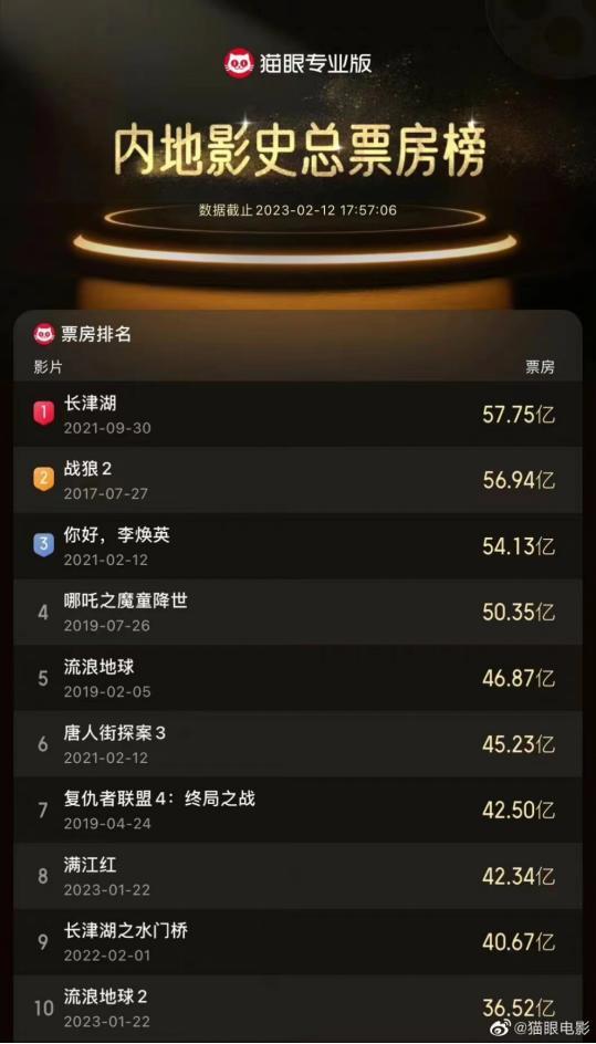 电影票房排行榜前十名，电影历史票房排行榜前十名名单（内地影史票房前10他主演了5部）