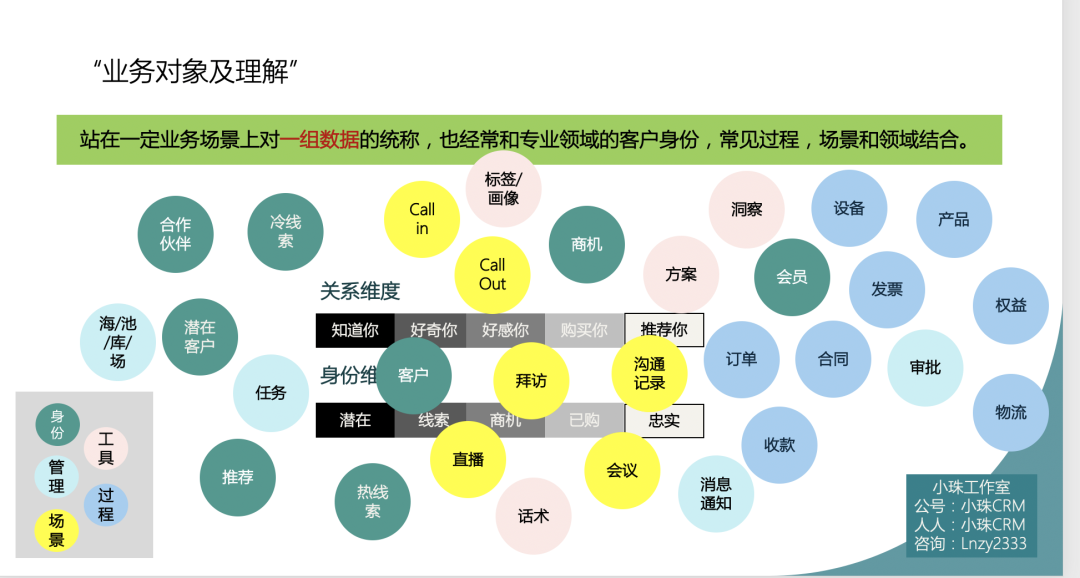 自由顾问（营销业务对象）