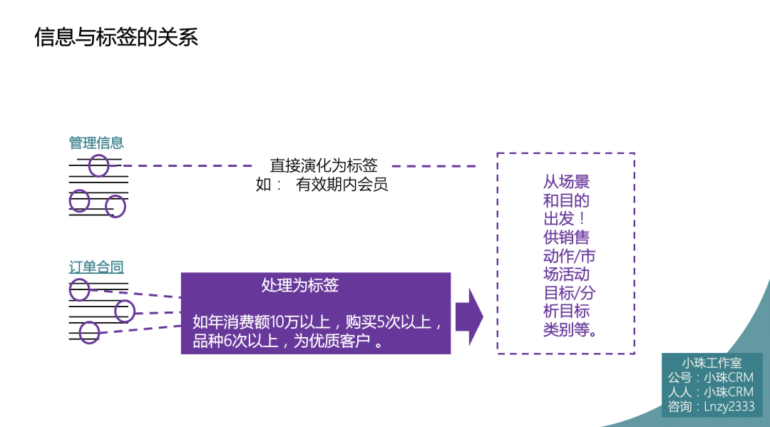 自由顾问（营销业务对象）