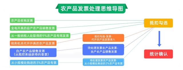 发票认证勾选操作方法，“抵扣类勾选”无法查到对应发票