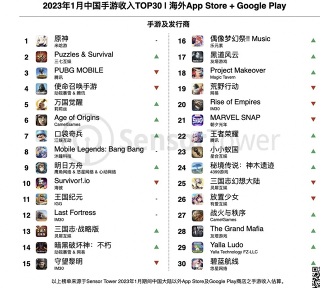 游戏原神收入榜，最新中国手游出海收入排行榜公布