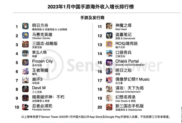 游戏原神收入榜，最新中国手游出海收入排行榜公布