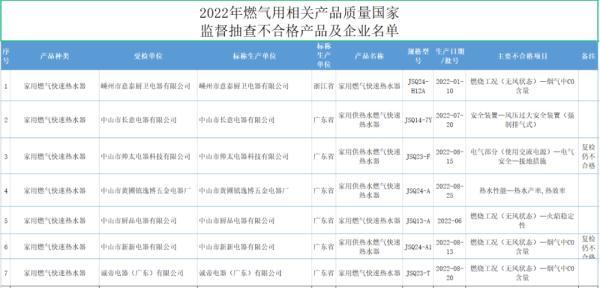 新埭镇家电维修店 “帅太电器”等7批次燃气热水器不合格；“韓聖伊”等15批次化妆品检出禁用原料