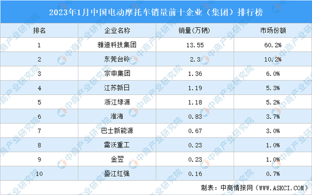 电动摩托车排名前十名，电动摩托车十大品牌排行（2023年1月中国电动摩托车销量前十企业）