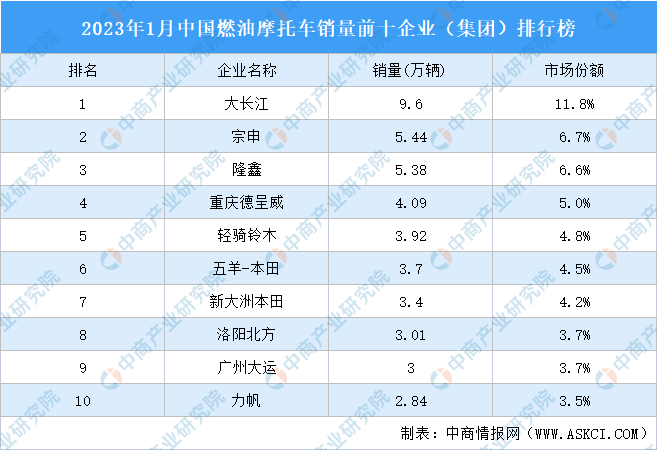国产摩托车排行榜前十名，口碑最好国产摩托车排名前十（2023年1月中国燃油摩托车销量前十企业）