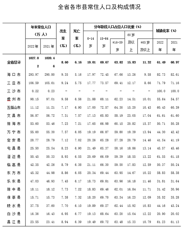 海南人口数据公布，海南省统计局解读去年常住人口变动情况