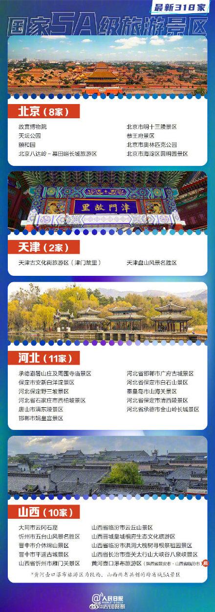 318家国家5A景区全名单你想去哪玩？