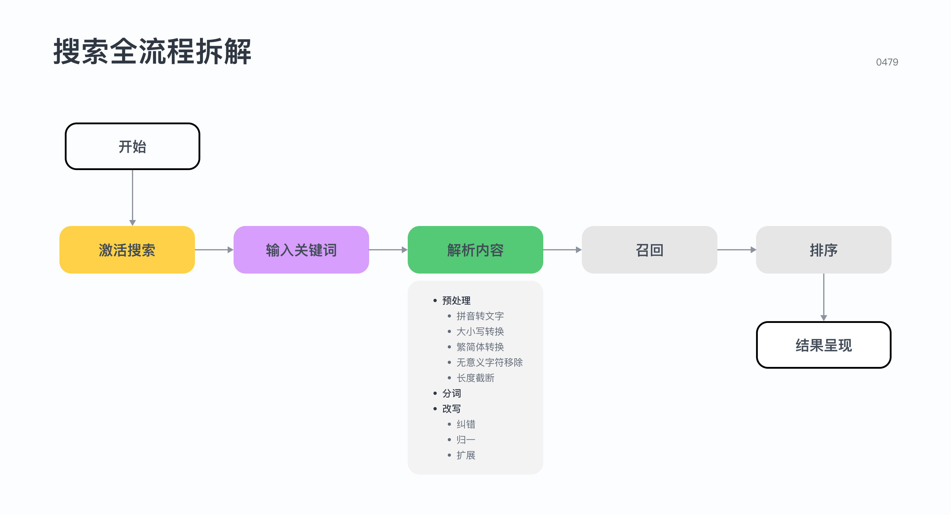 特殊符号的来历和意义，搜索功能全流程解析