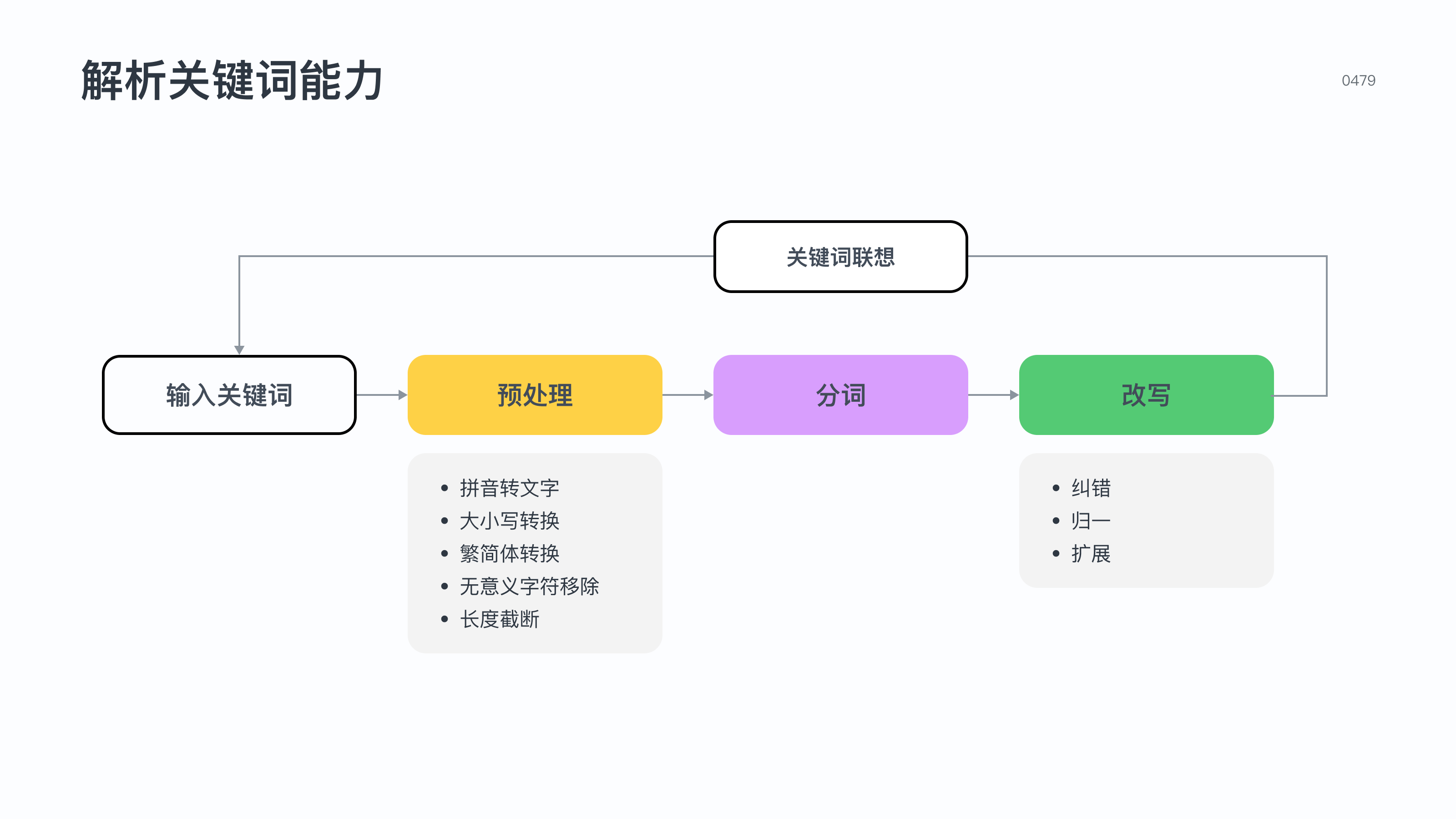 特殊符号的来历和意义，搜索功能全流程解析