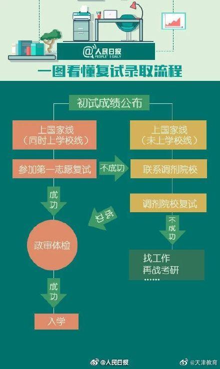 考研复试要做好哪些准备，研考复试如何准备？一图看懂→