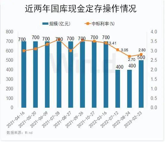 shibor利率，“Shibor”（今年第一期国库现金定存利率提升）