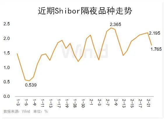 shibor利率，“Shibor”（今年第一期国库现金定存利率提升）